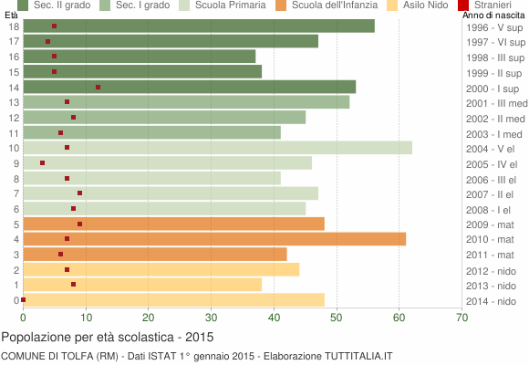 Grafico Popolazione in età scolastica - Tolfa 2015