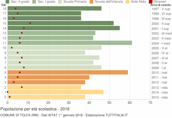 Grafico Popolazione in età scolastica - Tolfa 2016