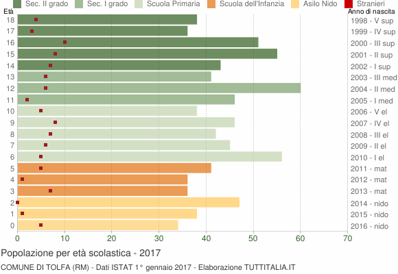 Grafico Popolazione in età scolastica - Tolfa 2017