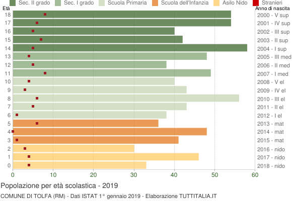 Grafico Popolazione in età scolastica - Tolfa 2019