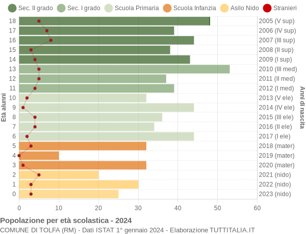 Grafico Popolazione in età scolastica - Tolfa 2024