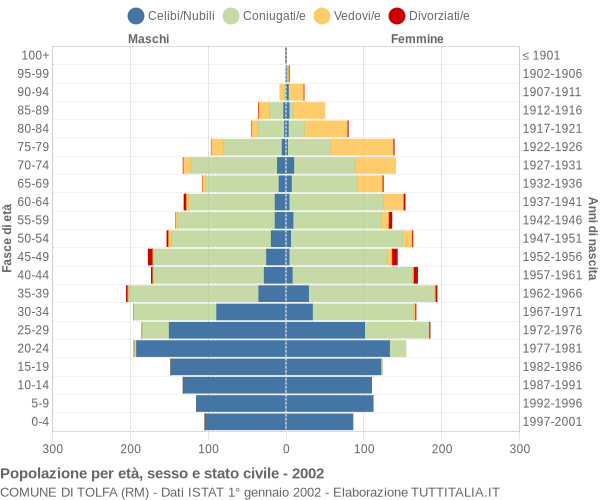 Grafico Popolazione per età, sesso e stato civile Comune di Tolfa (RM)