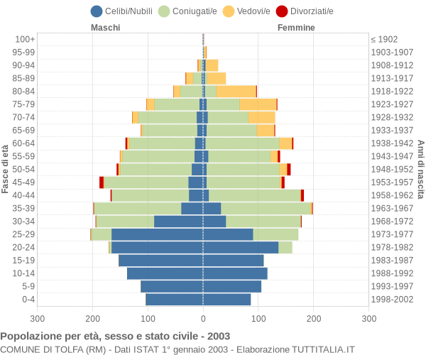 Grafico Popolazione per età, sesso e stato civile Comune di Tolfa (RM)