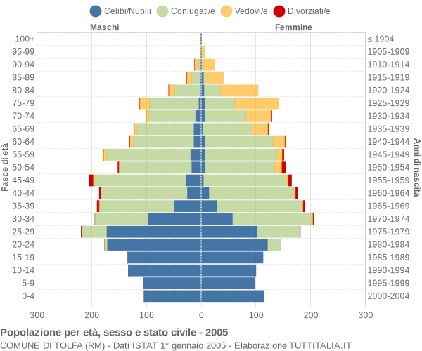 Grafico Popolazione per età, sesso e stato civile Comune di Tolfa (RM)