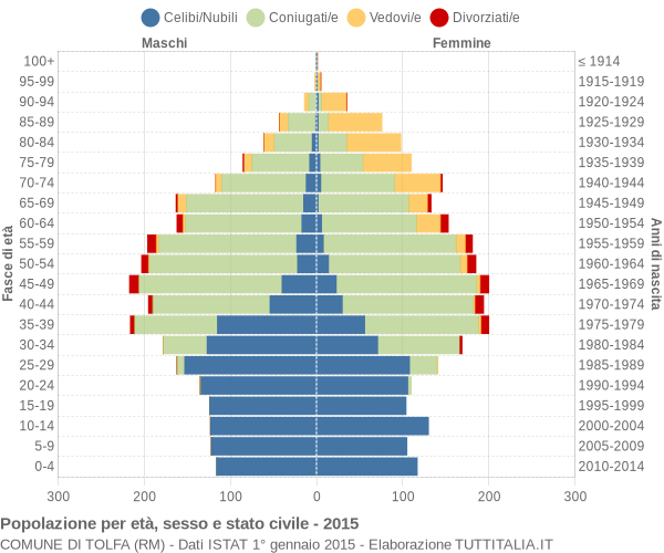 Grafico Popolazione per età, sesso e stato civile Comune di Tolfa (RM)