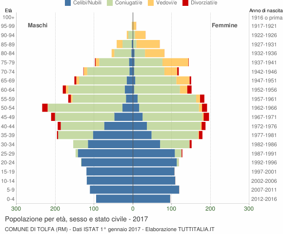 Grafico Popolazione per età, sesso e stato civile Comune di Tolfa (RM)