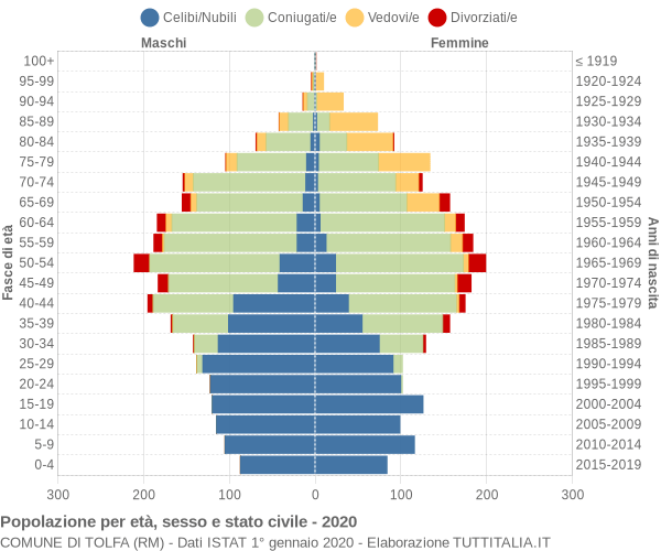 Grafico Popolazione per età, sesso e stato civile Comune di Tolfa (RM)