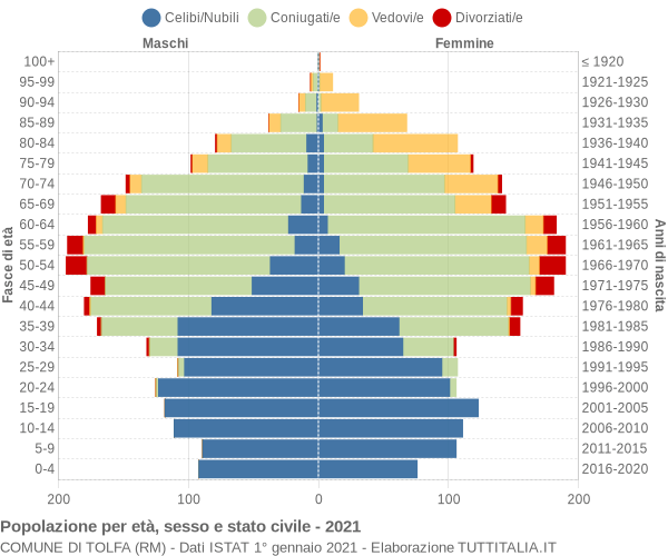 Grafico Popolazione per età, sesso e stato civile Comune di Tolfa (RM)