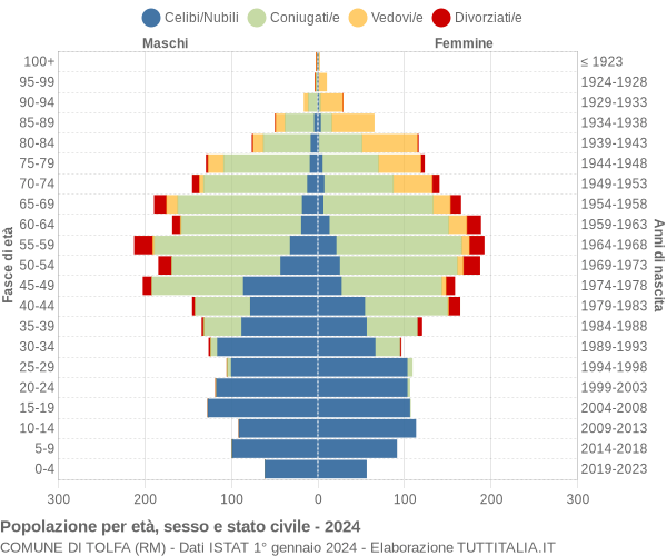 Grafico Popolazione per età, sesso e stato civile Comune di Tolfa (RM)