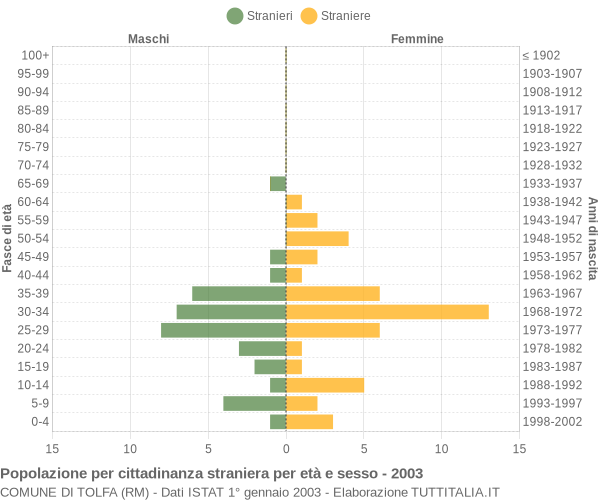 Grafico cittadini stranieri - Tolfa 2003