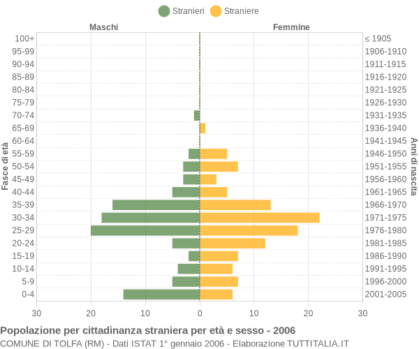 Grafico cittadini stranieri - Tolfa 2006