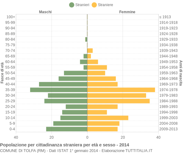 Grafico cittadini stranieri - Tolfa 2014