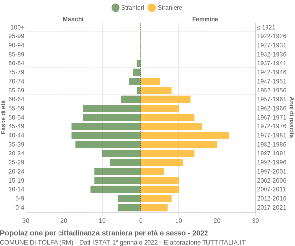 Grafico cittadini stranieri - Tolfa 2022