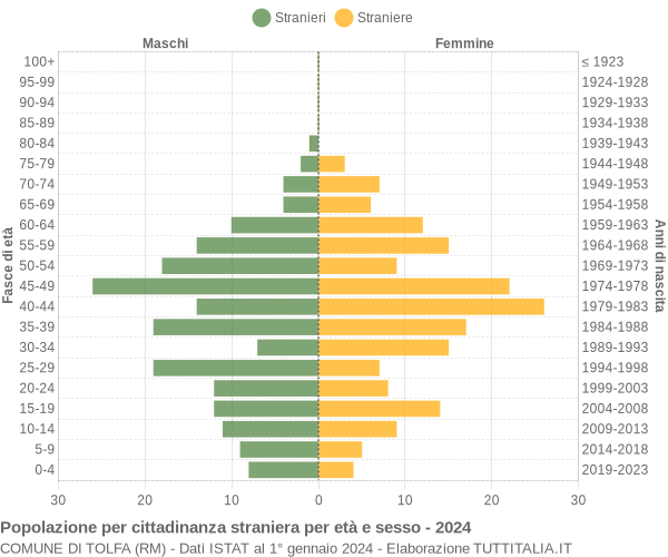 Grafico cittadini stranieri - Tolfa 2024