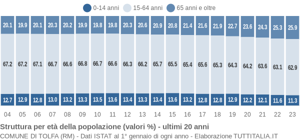 Grafico struttura della popolazione Comune di Tolfa (RM)