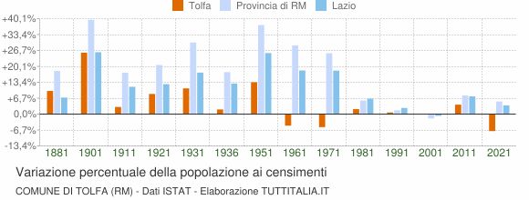 Grafico variazione percentuale della popolazione Comune di Tolfa (RM)