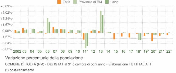 Variazione percentuale della popolazione Comune di Tolfa (RM)