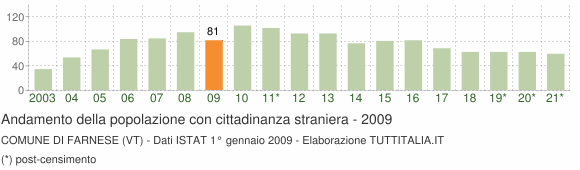 Grafico andamento popolazione stranieri Comune di Farnese (VT)