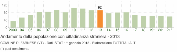 Grafico andamento popolazione stranieri Comune di Farnese (VT)