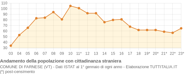 Andamento popolazione stranieri Comune di Farnese (VT)