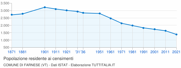 Grafico andamento storico popolazione Comune di Farnese (VT)