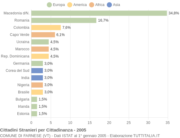 Grafico cittadinanza stranieri - Farnese 2005