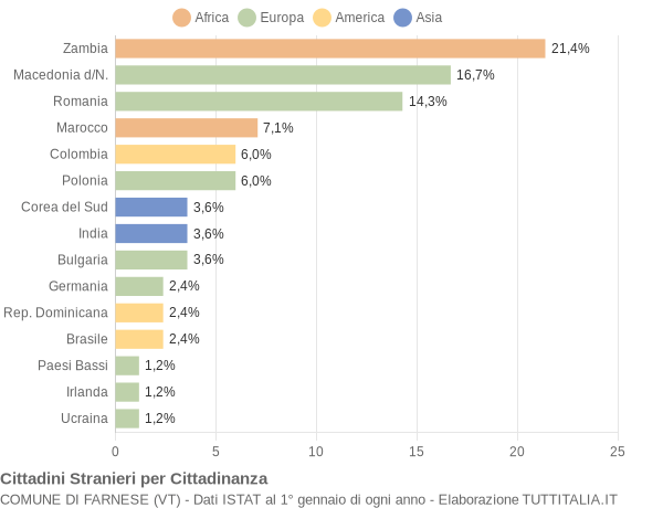 Grafico cittadinanza stranieri - Farnese 2007