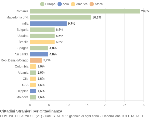 Grafico cittadinanza stranieri - Farnese 2019