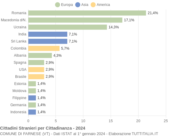 Grafico cittadinanza stranieri - Farnese 2024