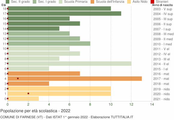 Grafico Popolazione in età scolastica - Farnese 2022