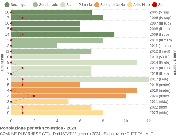 Grafico Popolazione in età scolastica - Farnese 2024