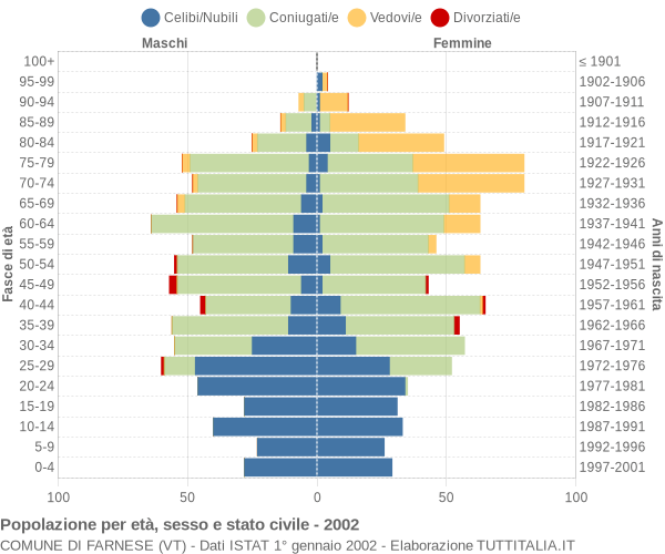 Grafico Popolazione per età, sesso e stato civile Comune di Farnese (VT)