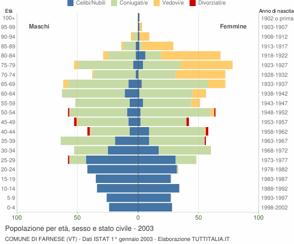 Grafico Popolazione per età, sesso e stato civile Comune di Farnese (VT)