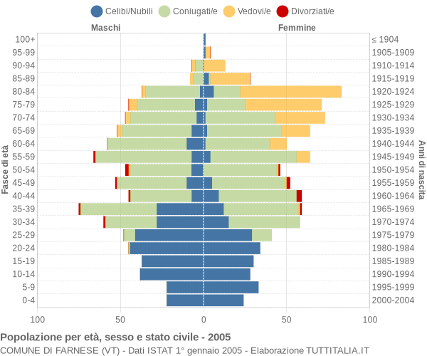 Grafico Popolazione per età, sesso e stato civile Comune di Farnese (VT)