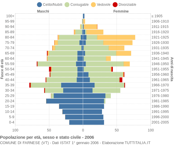 Grafico Popolazione per età, sesso e stato civile Comune di Farnese (VT)