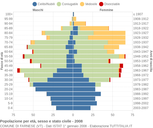 Grafico Popolazione per età, sesso e stato civile Comune di Farnese (VT)