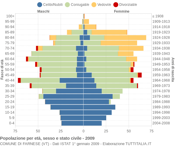 Grafico Popolazione per età, sesso e stato civile Comune di Farnese (VT)