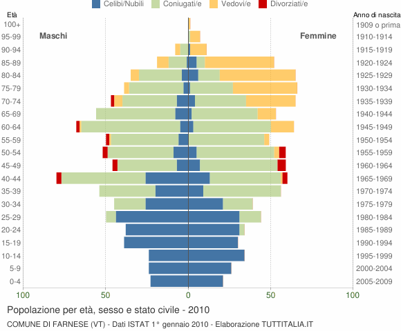 Grafico Popolazione per età, sesso e stato civile Comune di Farnese (VT)