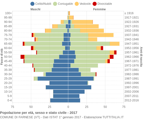 Grafico Popolazione per età, sesso e stato civile Comune di Farnese (VT)