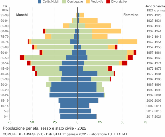 Grafico Popolazione per età, sesso e stato civile Comune di Farnese (VT)