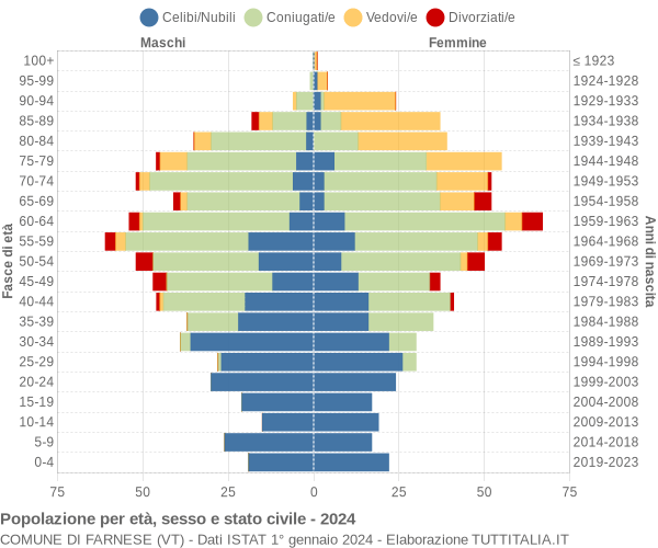 Grafico Popolazione per età, sesso e stato civile Comune di Farnese (VT)