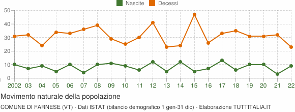 Grafico movimento naturale della popolazione Comune di Farnese (VT)
