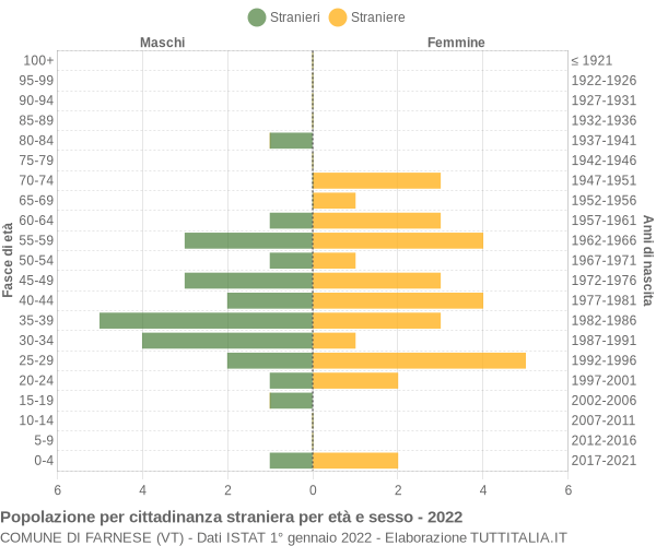 Grafico cittadini stranieri - Farnese 2022