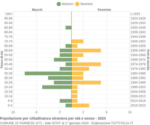 Grafico cittadini stranieri - Farnese 2024