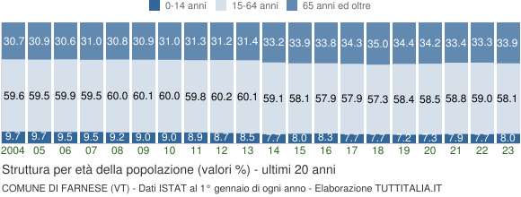 Grafico struttura della popolazione Comune di Farnese (VT)