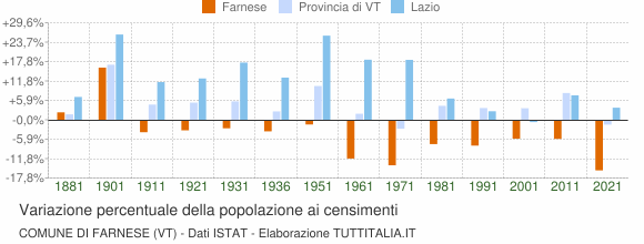 Grafico variazione percentuale della popolazione Comune di Farnese (VT)