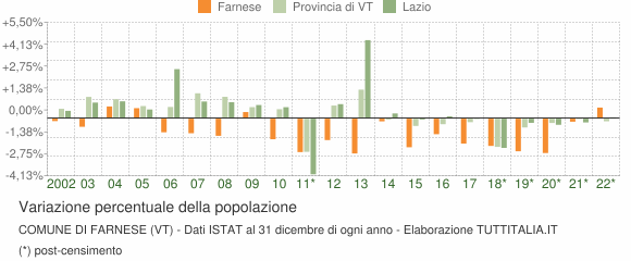 Variazione percentuale della popolazione Comune di Farnese (VT)