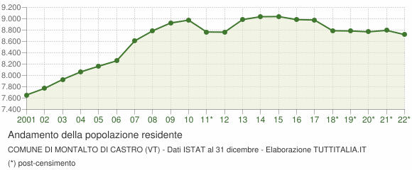 Andamento popolazione Comune di Montalto di Castro (VT)