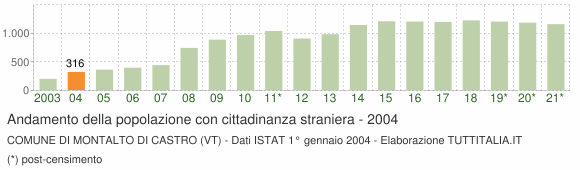 Grafico andamento popolazione stranieri Comune di Montalto di Castro (VT)