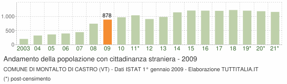 Grafico andamento popolazione stranieri Comune di Montalto di Castro (VT)